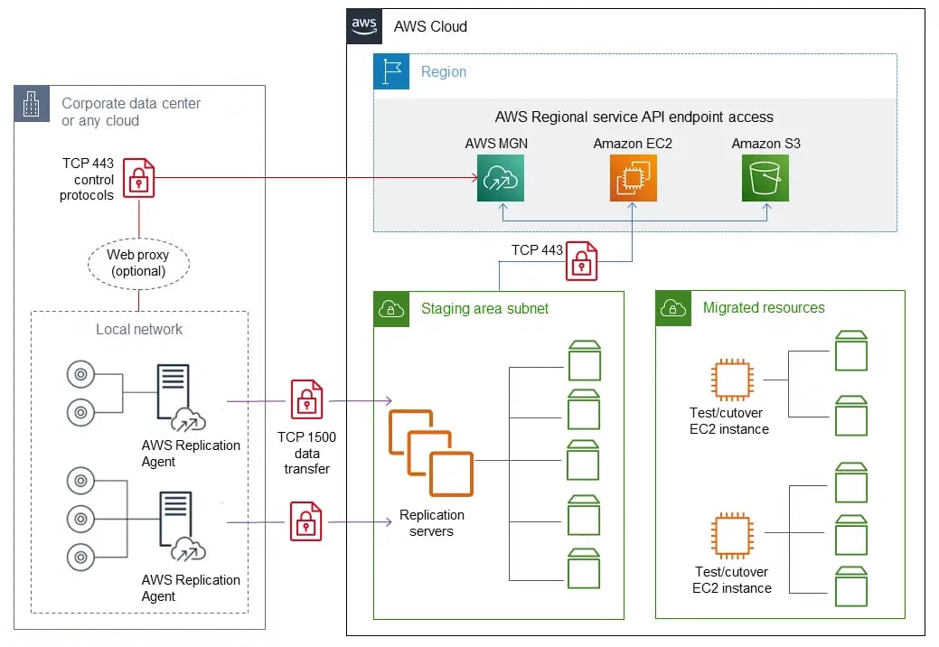 AWS cloud - migration checklist